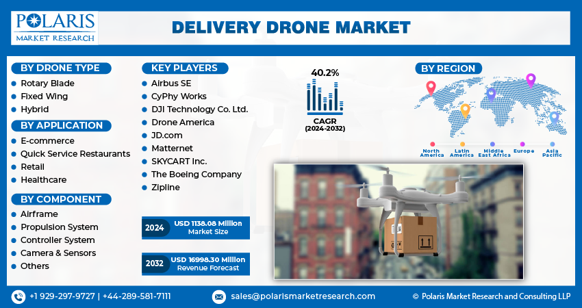 Delivery Drone Market info